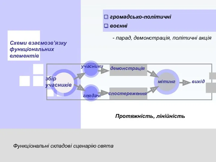 Функціональні складові сценарію свята Схеми взаємозв’язку функціональних елементів громадсько-політичні воєнні