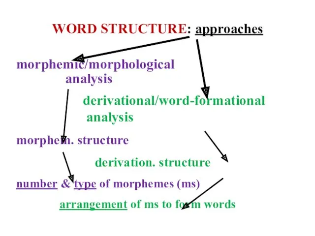 WORD STRUCTURE: approaches morphemic/morphological analysis derivational/word-formational analysis morphem. structure derivation.