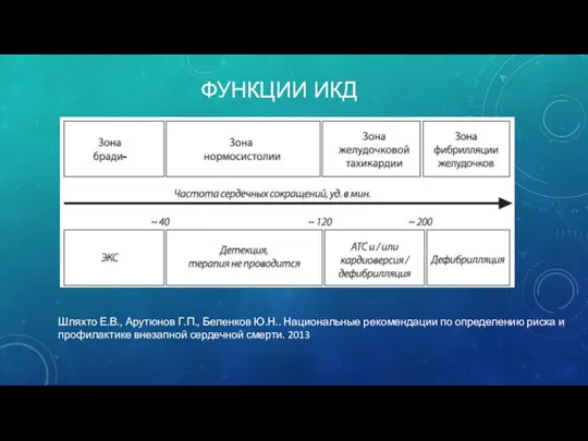 ФУНКЦИИ ИКД Шляхто Е.В., Арутюнов Г.П., Беленков Ю.Н.. Национальные рекомендации