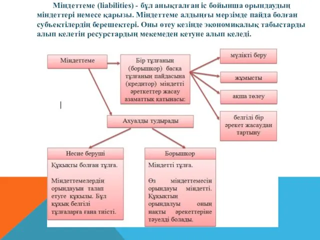 Міндеттеме (liabilities) - бұл анықталған іс бойынша орындаудың міндеттері немесе