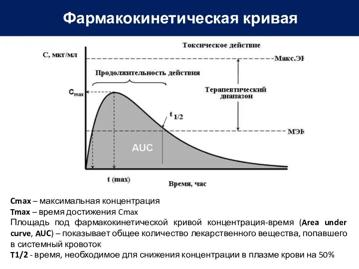 Фармакокинетическая кривая Cmax – максимальная концентрация Tmax – время достижения