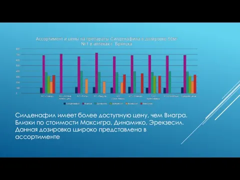 Силденафил имеет более доступную цену, чем Виагра. Близки по стоимости