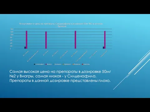 Самая высокая цена на препараты в дозировке 50мг №2 у