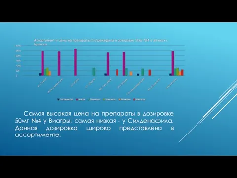 Самая высокая цена на препараты в дозировке 50мг №4 у