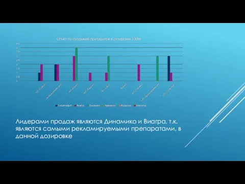 Лидерами продаж являются Динамико и Виагра, т.к. являются самыми рекламируемыми препаратами, в данной дозировке