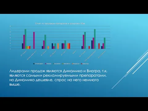 Лидерами продаж являются Динамико и Виагра, т.к. являются самыми рекламируемыми