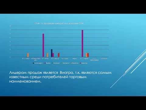 Лидером продаж является Виагра, т.к. являются самым известным среди потребителей торговым наименованием.