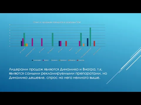 Лидерами продаж являются Динамико и Виагра, т.к. являются самыми рекламируемыми