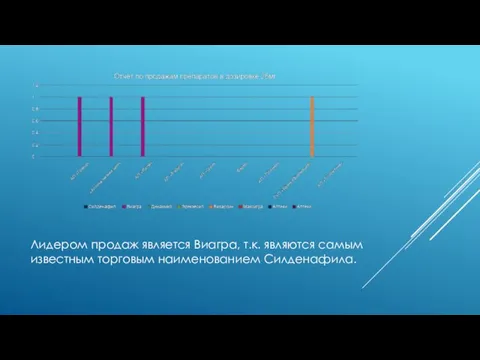 Лидером продаж является Виагра, т.к. являются самым известным торговым наименованием Силденафила.