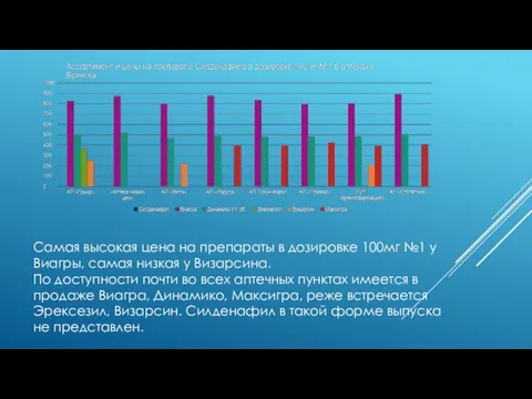 Самая высокая цена на препараты в дозировке 100мг №1 у