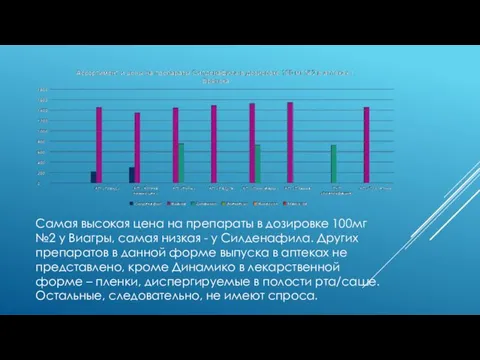 Самая высокая цена на препараты в дозировке 100мг №2 у