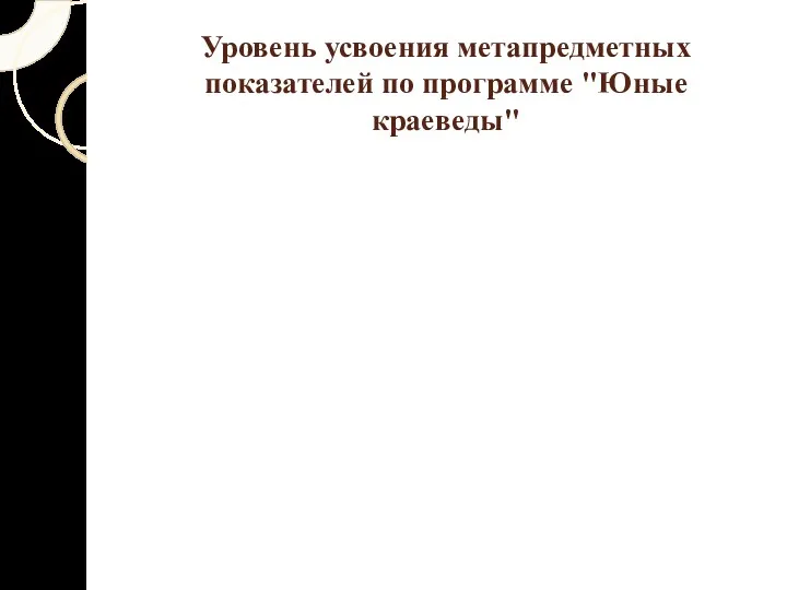 Уровень усвоения метапредметных показателей по программе "Юные краеведы"