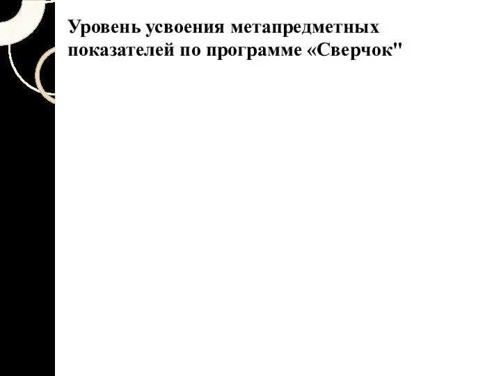 Уровень усвоения метапредметных показателей по программе «Сверчок"