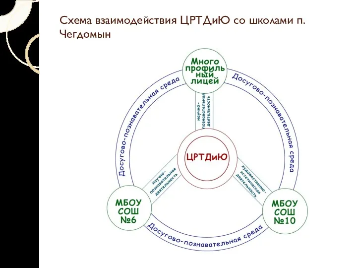 Схема взаимодействия ЦРТДиЮ со школами п. Чегдомын