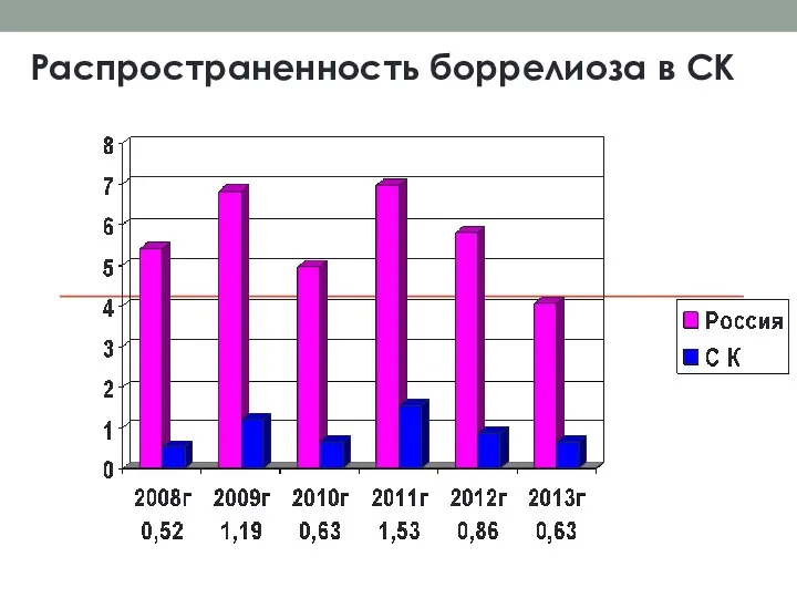 Распространенность боррелиоза в СК