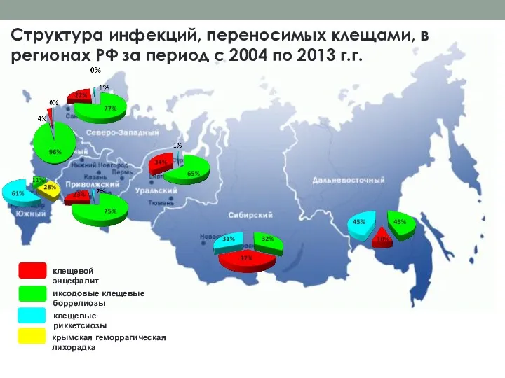 Структура инфекций, переносимых клещами, в регионах РФ за период с