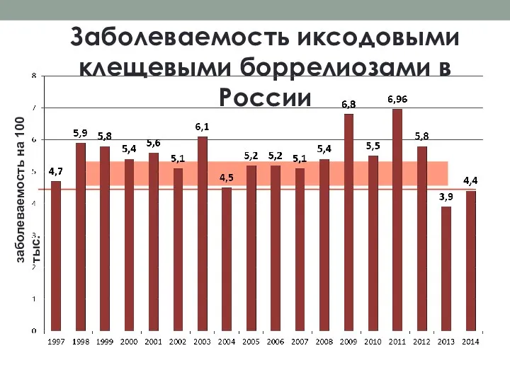 заболеваемость на 100 тыс. Заболеваемость иксодовыми клещевыми боррелиозами в России