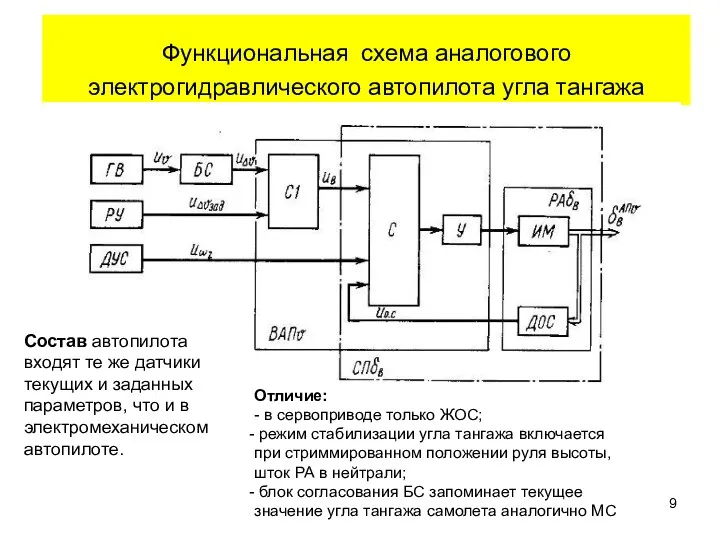 Функциональная схема аналогового электрогидравлического автопилота угла тангажа Состав автопилота входят те же датчики