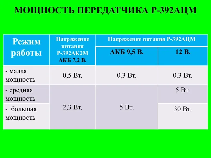 МОЩНОСТЬ ПЕРЕДАТЧИКА Р-392АЦМ