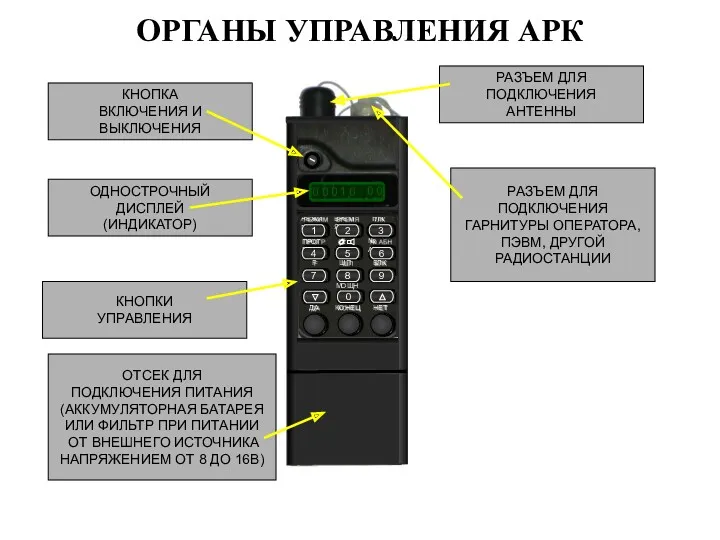 ОРГАНЫ УПРАВЛЕНИЯ АРК РАЗЪЕМ ДЛЯ ПОДКЛЮЧЕНИЯ АНТЕННЫ РАЗЪЕМ ДЛЯ ПОДКЛЮЧЕНИЯ