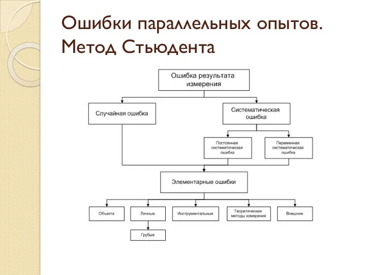 Ошибки параллельных опытов. Метод Стьюдента