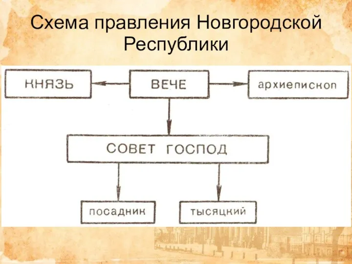 Схема правления Новгородской Республики