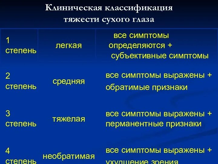 Клиническая классификация тяжести сухого глаза