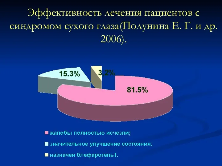 Эффективность лечения пациентов с синдромом сухого глаза(Полунина Е. Г. и др. 2006).