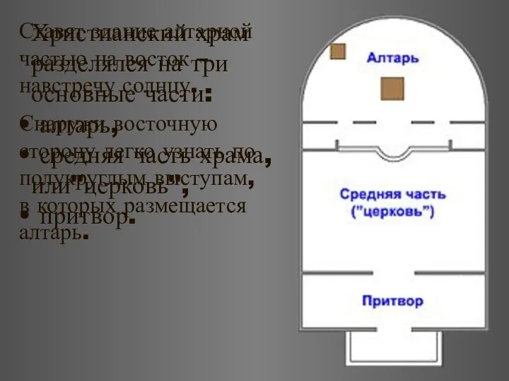 Христианский храм разделялся на три основные части: алтарь, средняя часть