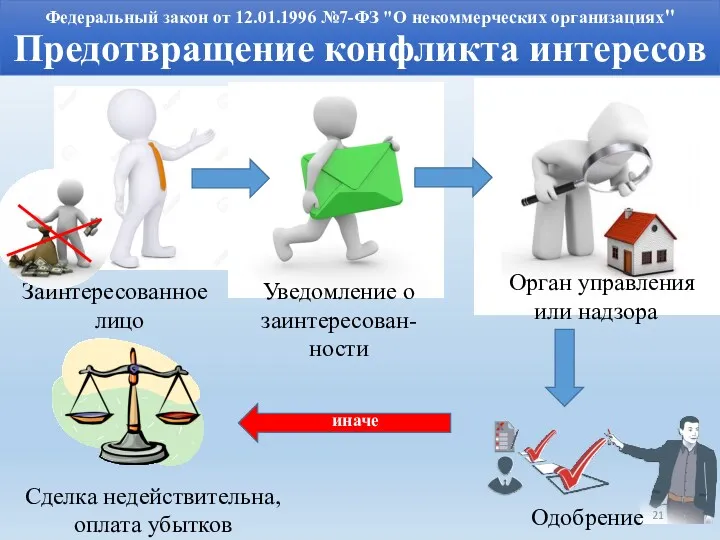 Федеральный закон от 12.01.1996 №7-ФЗ "О некоммерческих организациях" Предотвращение конфликта