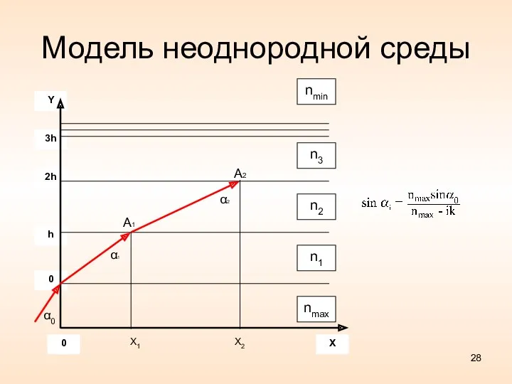 A2 A1 α0 X1 X2 α1 α2 Модель неоднородной среды