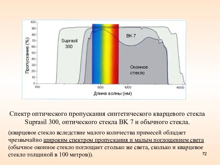 Спектр оптического пропускания синтетического кварцевого стекла Suprasil 300, оптического стекла