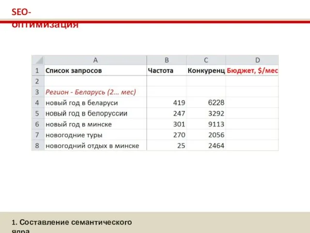 1. Составление семантического ядра SEO-оптимизация