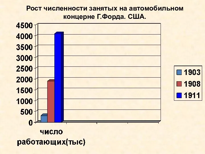 Рост численности занятых на автомобильном концерне Г.Форда. США.