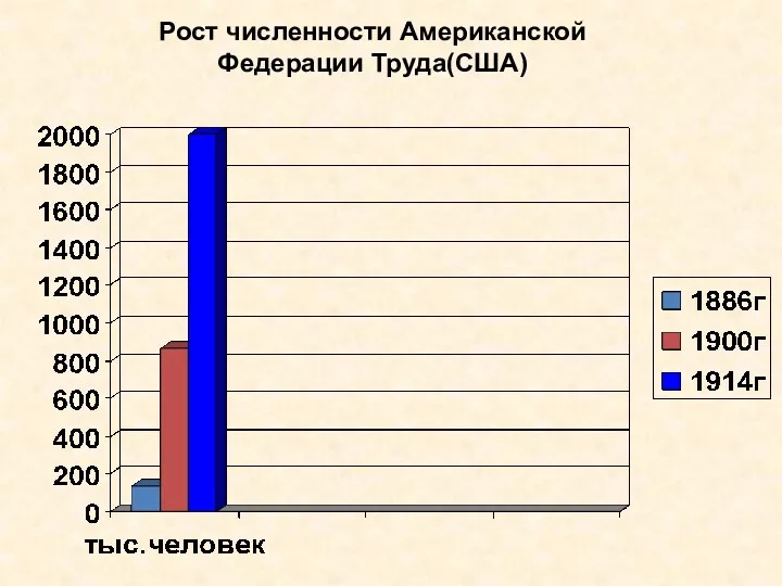 Рост численности Американской Федерации Труда(США)