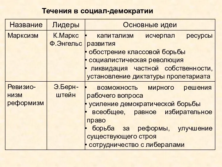 Течения в социал-демократии