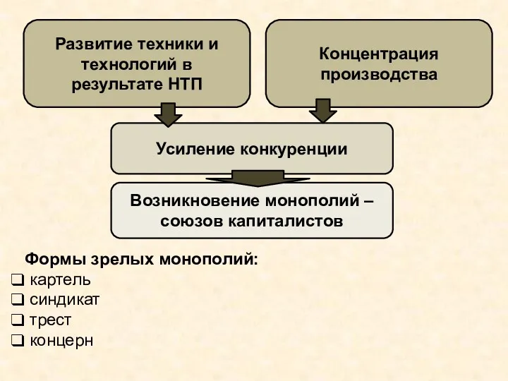 Возникновение монополий – союзов капиталистов Развитие техники и технологий в