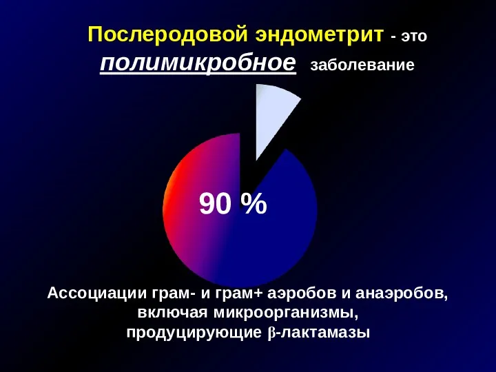 Послеродовой эндометрит - это полимикробное заболевание Ассоциации грам- и грам+