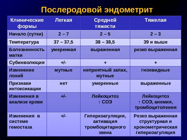 Послеродовой эндометрит