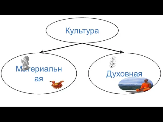 Культура Материальная Духовная