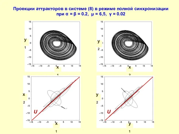 Проекции аттракторов в системе (8) в режиме полной синхронизации при