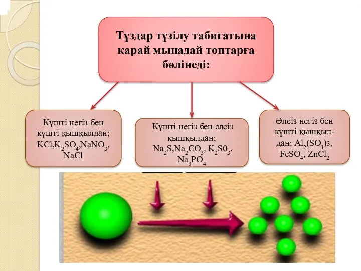 Тұздар түзілу табиғатына қарай мынадай топтарға бөлінеді: Күшті негіз бен