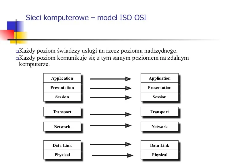 Sieci komputerowe – model ISO OSI Każdy poziom świadczy usługi
