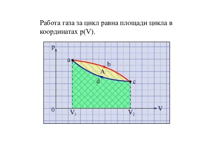 Работа газа за цикл равна площади цикла в координатах p(V).