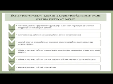 Уровни самостоятельности владения навыками самообслуживания детьми младшего дошкольного возраста