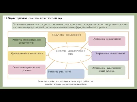 1.2 Характеристика сюжетно-дидактических игр Сюжетно-дидактические игры – это многогранное явление,