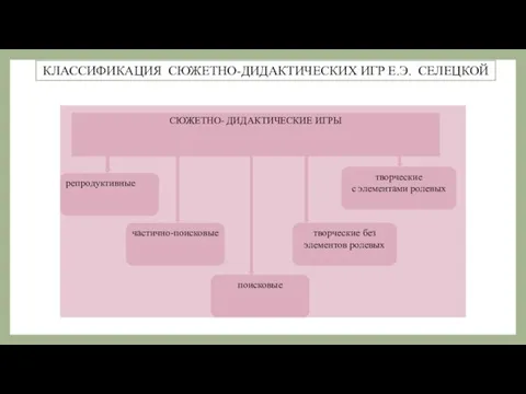 КЛАССИФИКАЦИЯ СЮЖЕТНО-ДИДАКТИЧЕСКИХ ИГР Е.Э. СЕЛЕЦКОЙ