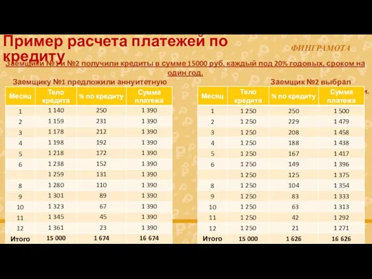 Пример расчета платежей по кредиту Заемщики №1 и №2 получили