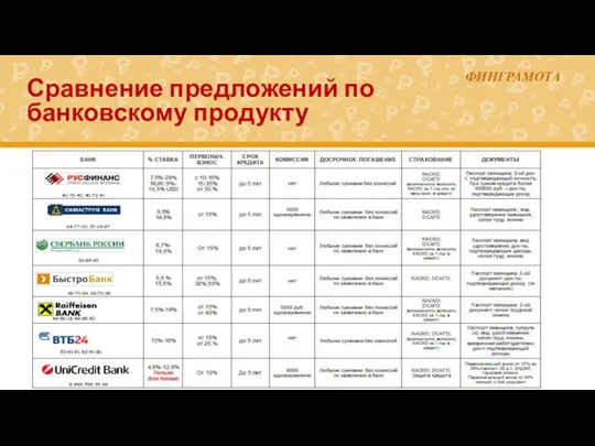 Сравнение предложений по банковскому продукту