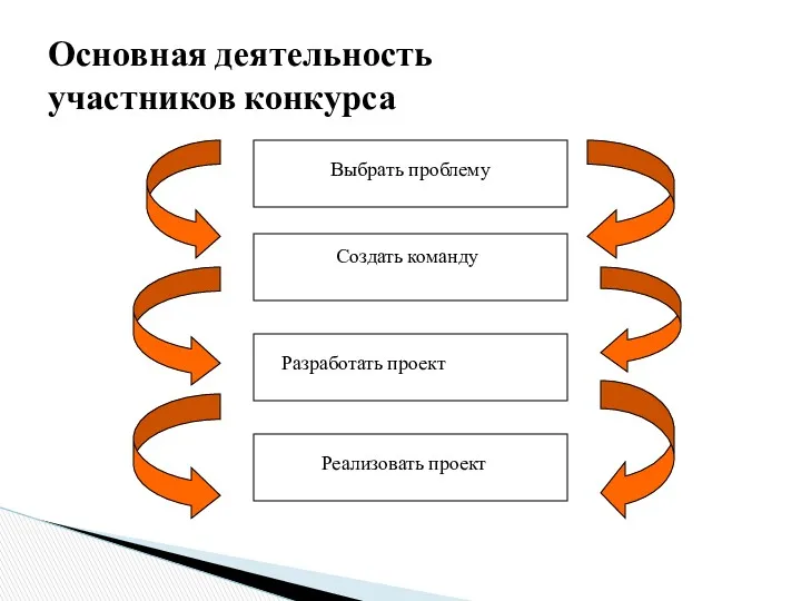 Основная деятельность участников конкурса Выбрать проблему Создать команду Разработать проект Реализовать проект